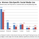 Social Media and Women